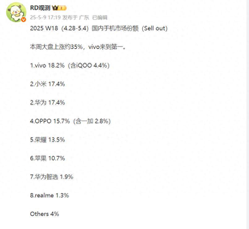 智能手机市场迎来重大洗牌，vivo强势夺冠，苹果排名下滑