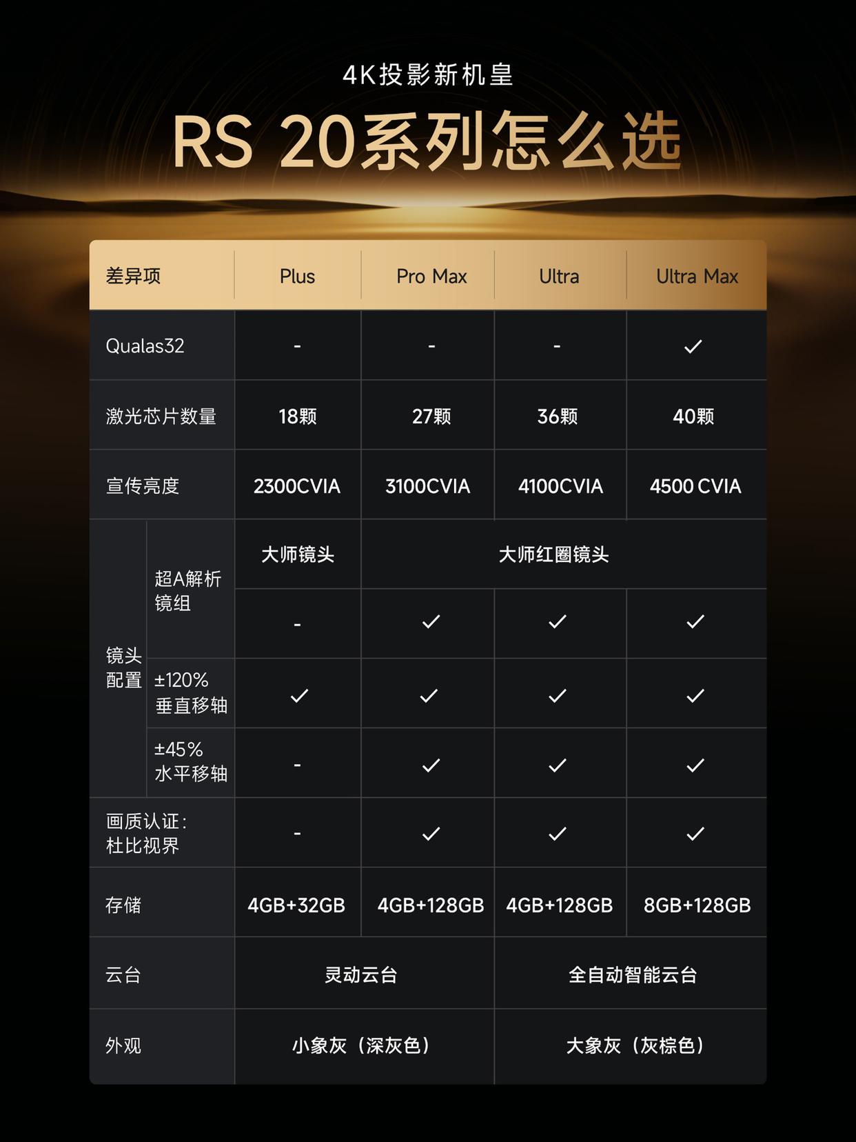 极米 RS 20 系列投影机正式上市，带来无损4K画质体验，售价区间为6599元起